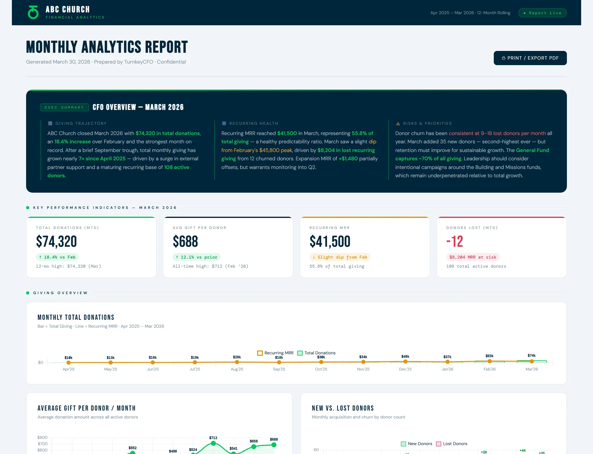 Sample church financial dashboard showing monthly giving, recurring donor revenue, fund balances and donor retention