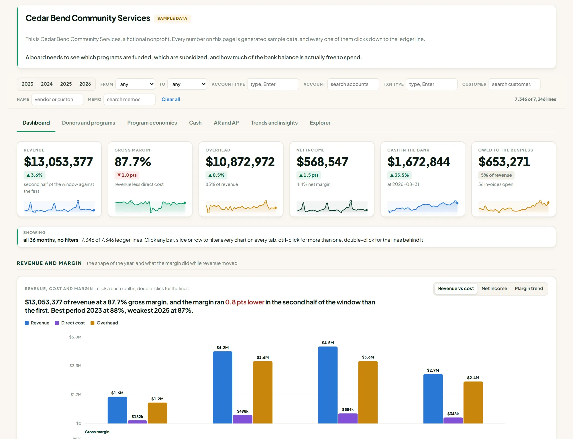 Sample nonprofit financial dashboard showing revenue, overhead, net income and cash in the bank, with tabs for donors and programs